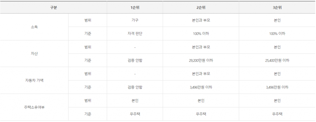 청년매입임대주택 신청 조건표