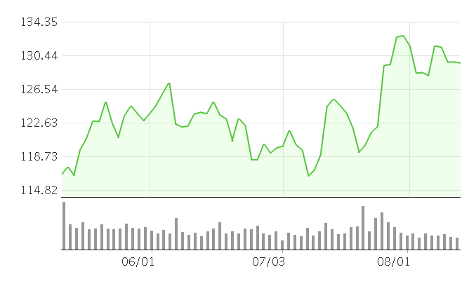 구글 주식 그래프