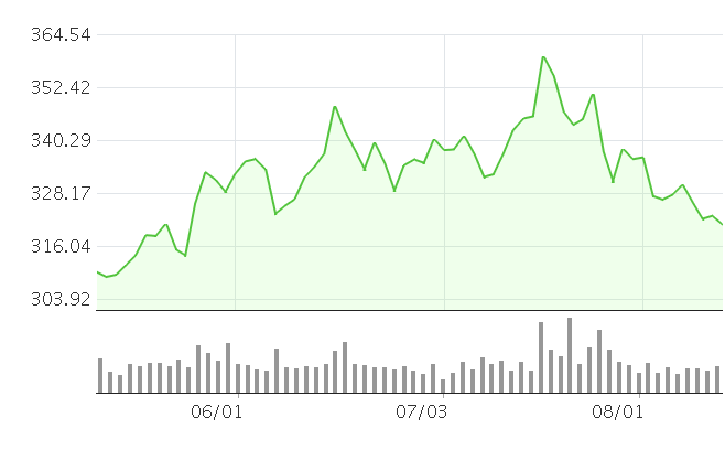 마이크로소프트 주식 그래프