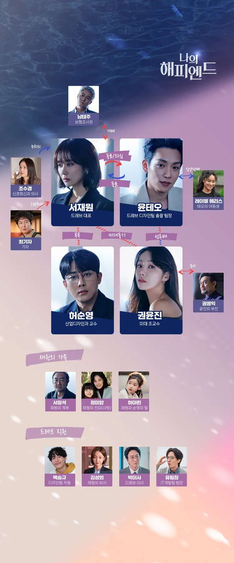 나의 해피엔드 인물관계도