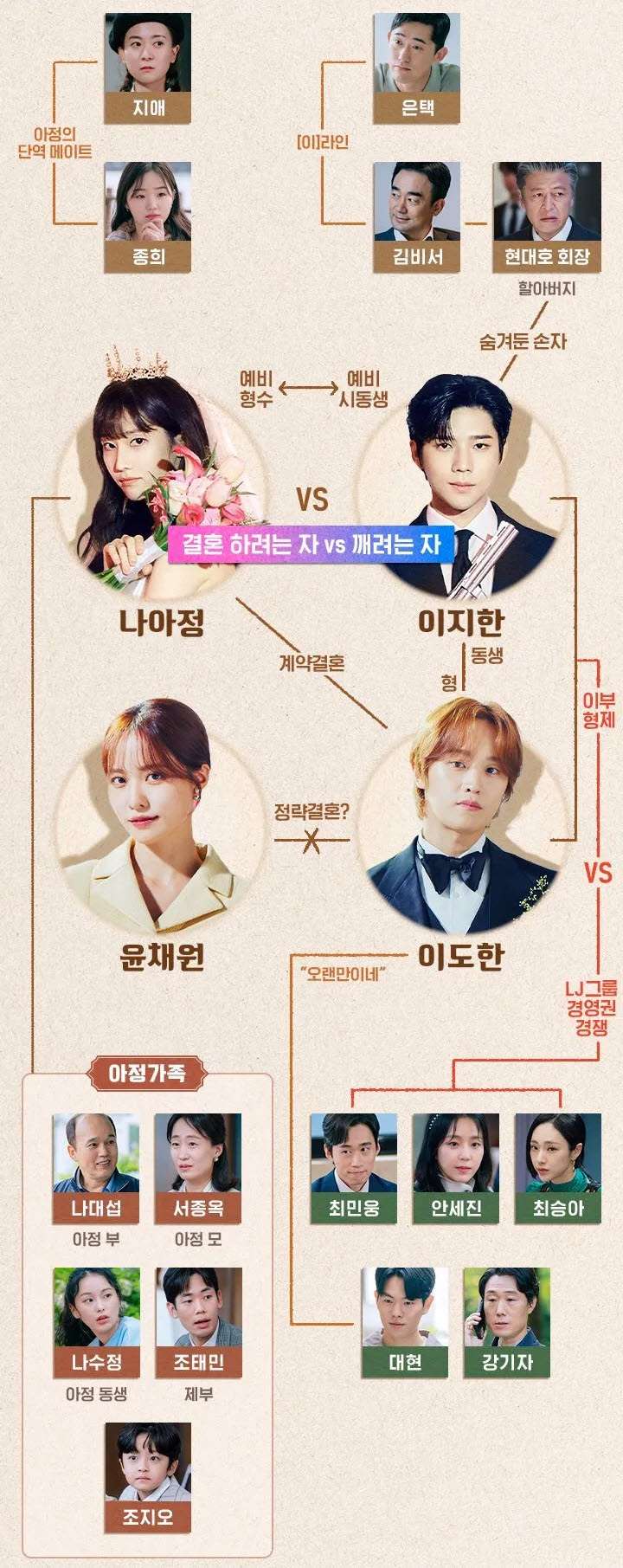 웨딩 임파서블 인물관계도