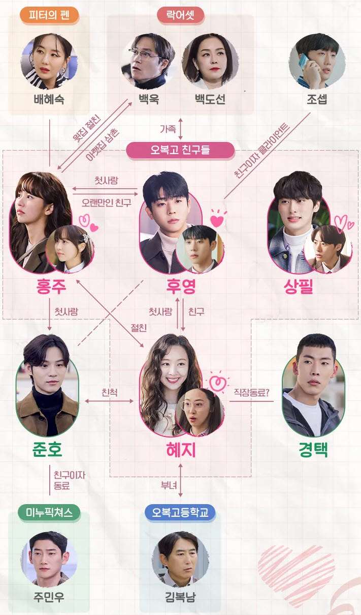 우연일까 인물관계도